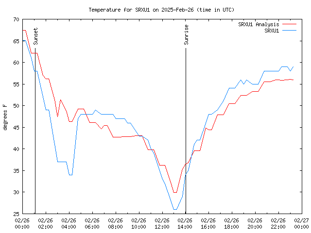 Comparison graph for 2025-02-26