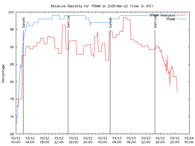 Latest daily graph