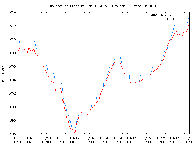 Latest daily graph