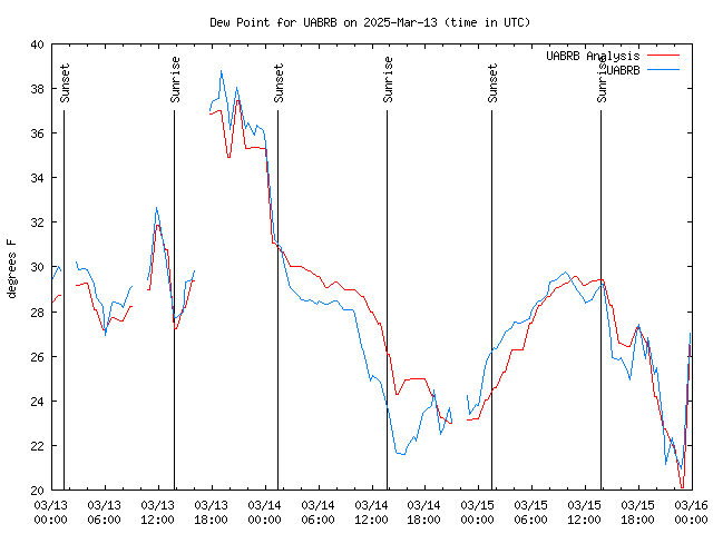 Latest daily graph