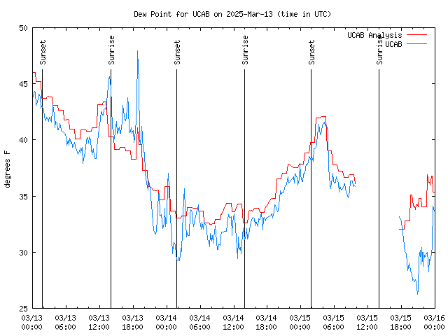 Latest daily graph