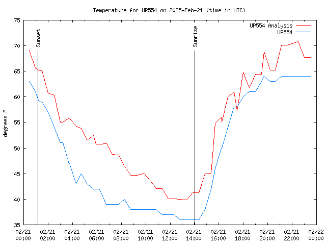 Comparison graph for 2025-02-21