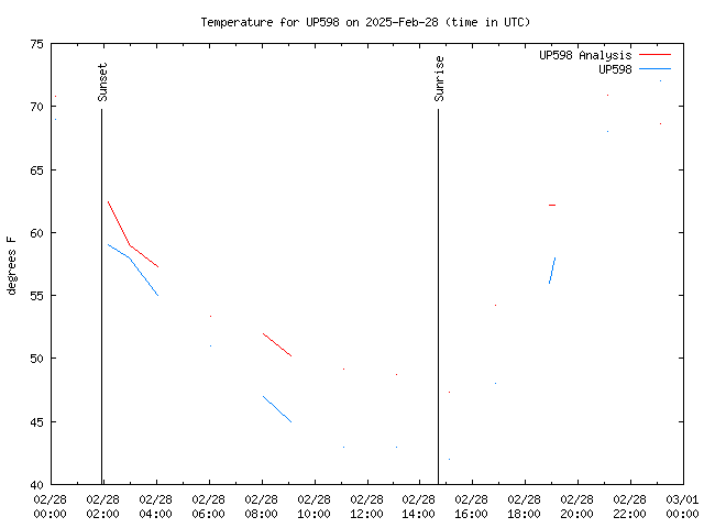 Comparison graph for 2025-02-28