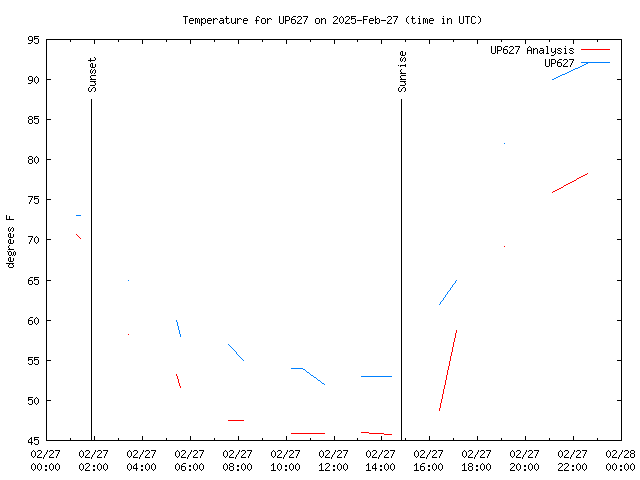 Comparison graph for 2025-02-27