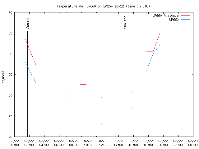 Comparison graph for 2025-02-22