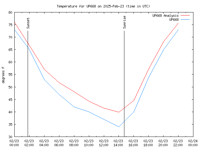 Comparison graph for 2025-02-23