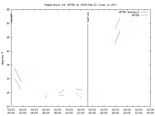 Comparison graph for 2025-02-23