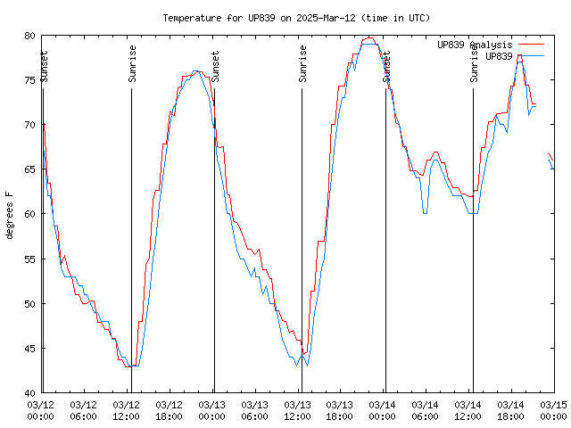 Latest daily graph