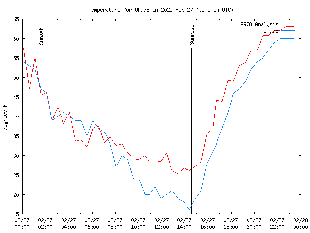 Comparison graph for 2025-02-27