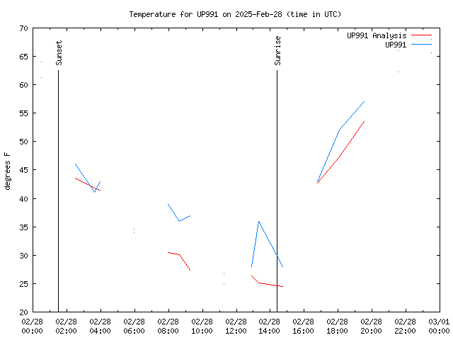 Comparison graph for 2025-02-28