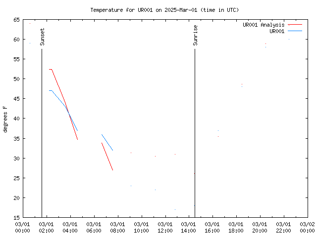 Comparison graph for 2025-03-01