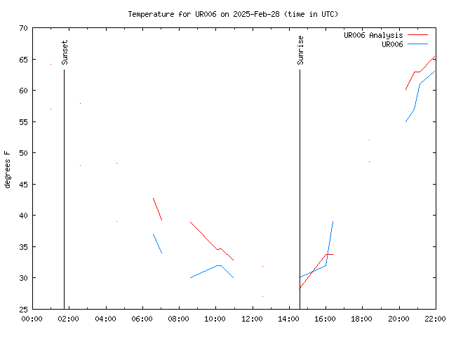 Comparison graph for 2025-02-28