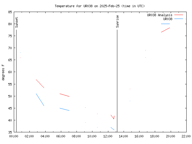 Comparison graph for 2025-02-25