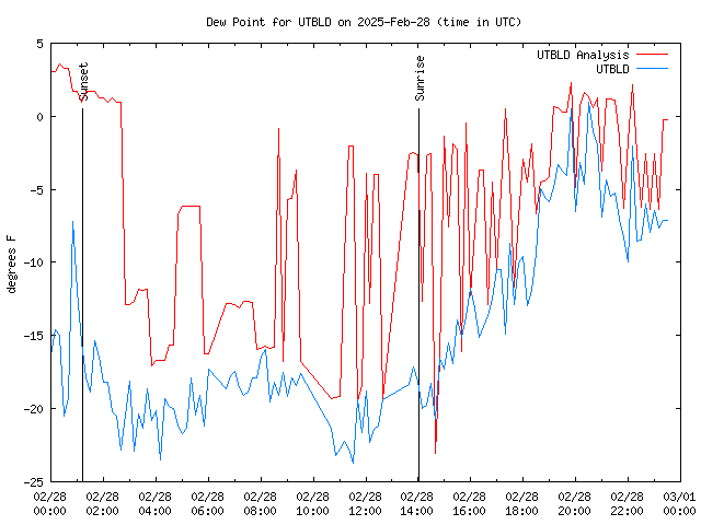 Comparison graph for 2025-02-28