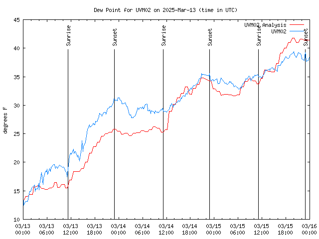 Latest daily graph