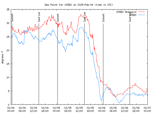 Latest daily graph