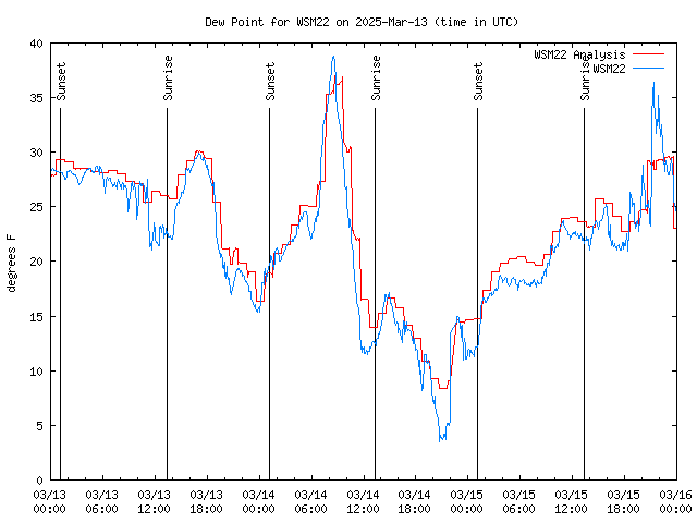 Latest daily graph