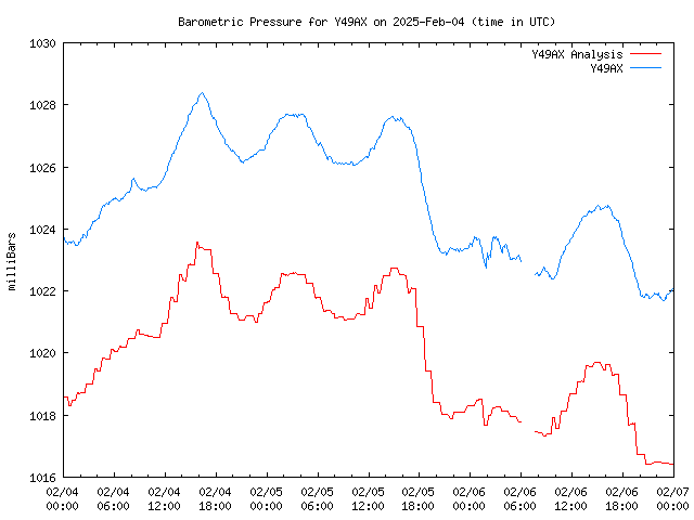 Latest daily graph